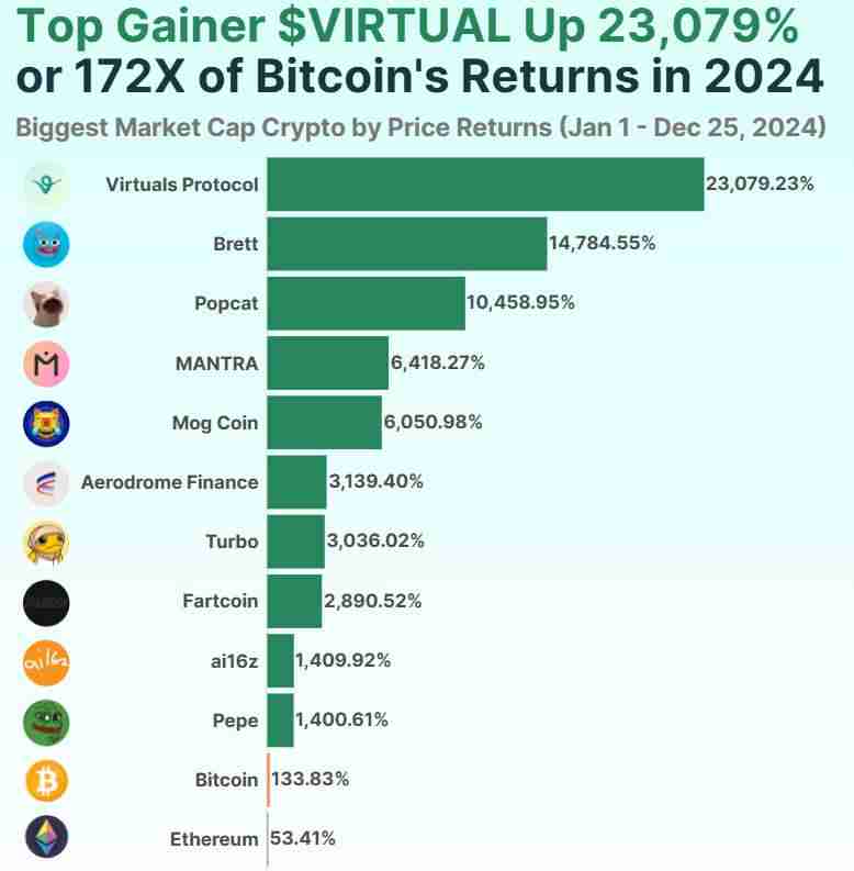 2024十大领涨项目:最高涨幅超230倍,7个Meme币入榜